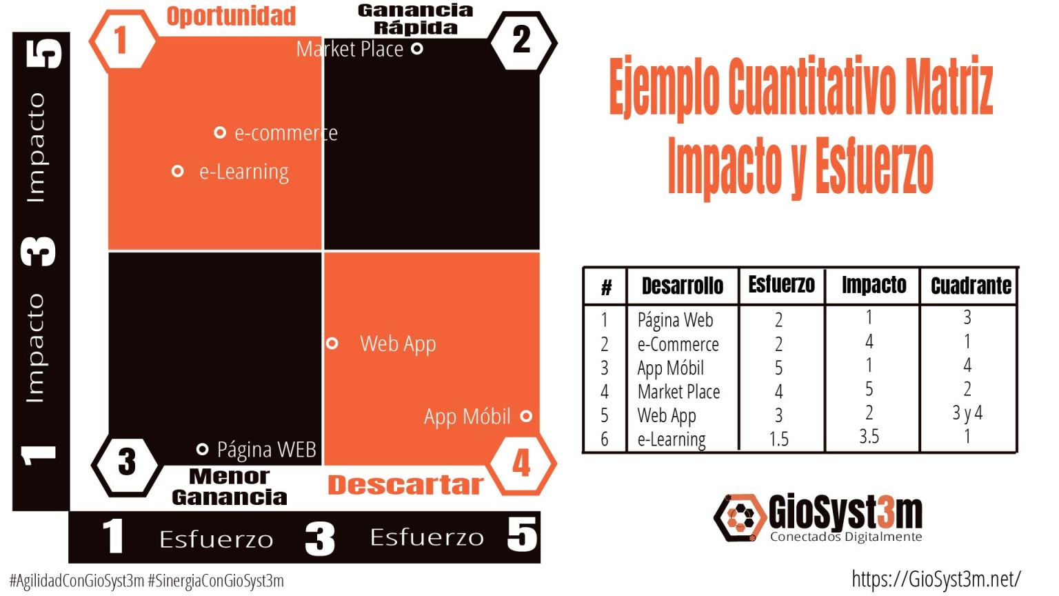 Matriz De Impacto Y Esfuerzo T Cnica Excelente Para Priorizar Giosyst M