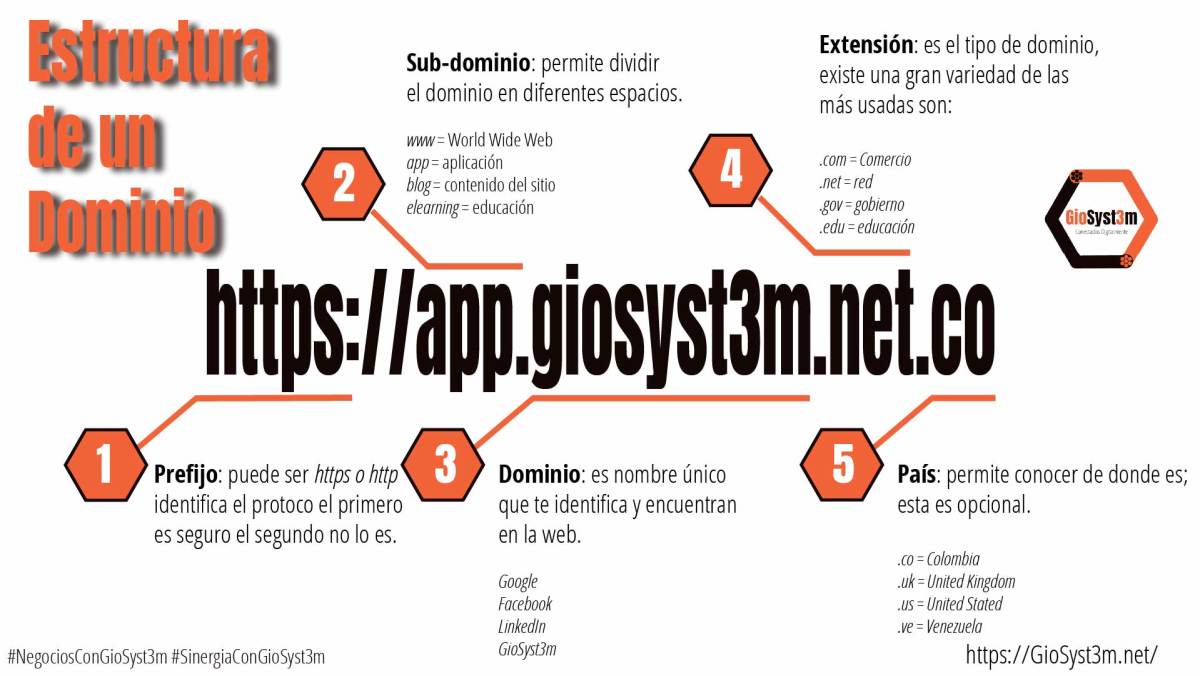 e-commerce dominios estructura GioSyst3m