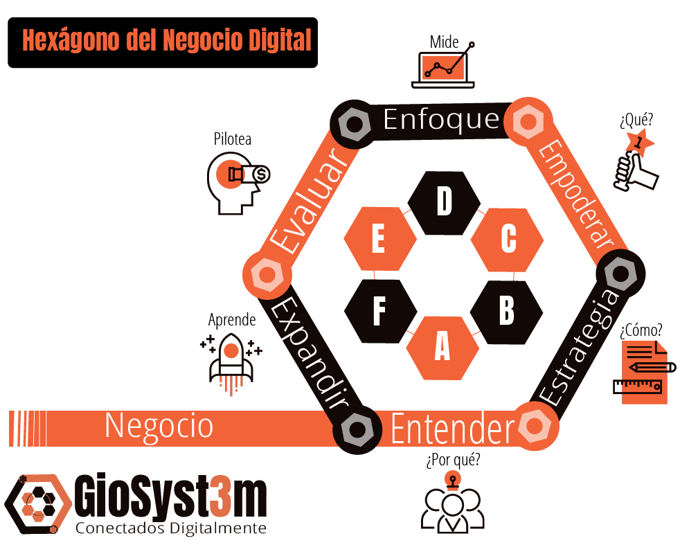 Modelo hexágono del Negocio Digital - GioSyst3m