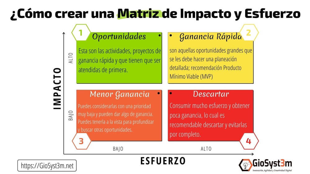 Matriz de Impacto y Esfuerzo - GioSyst3m