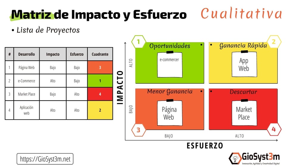 Matriz de Impacto y Esfuerzo - GioSyst3m