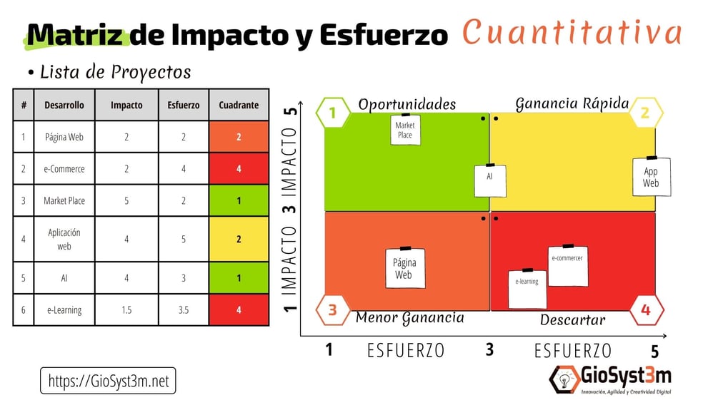 Matriz de Impacto y Esfuerzo - GioSyst3m