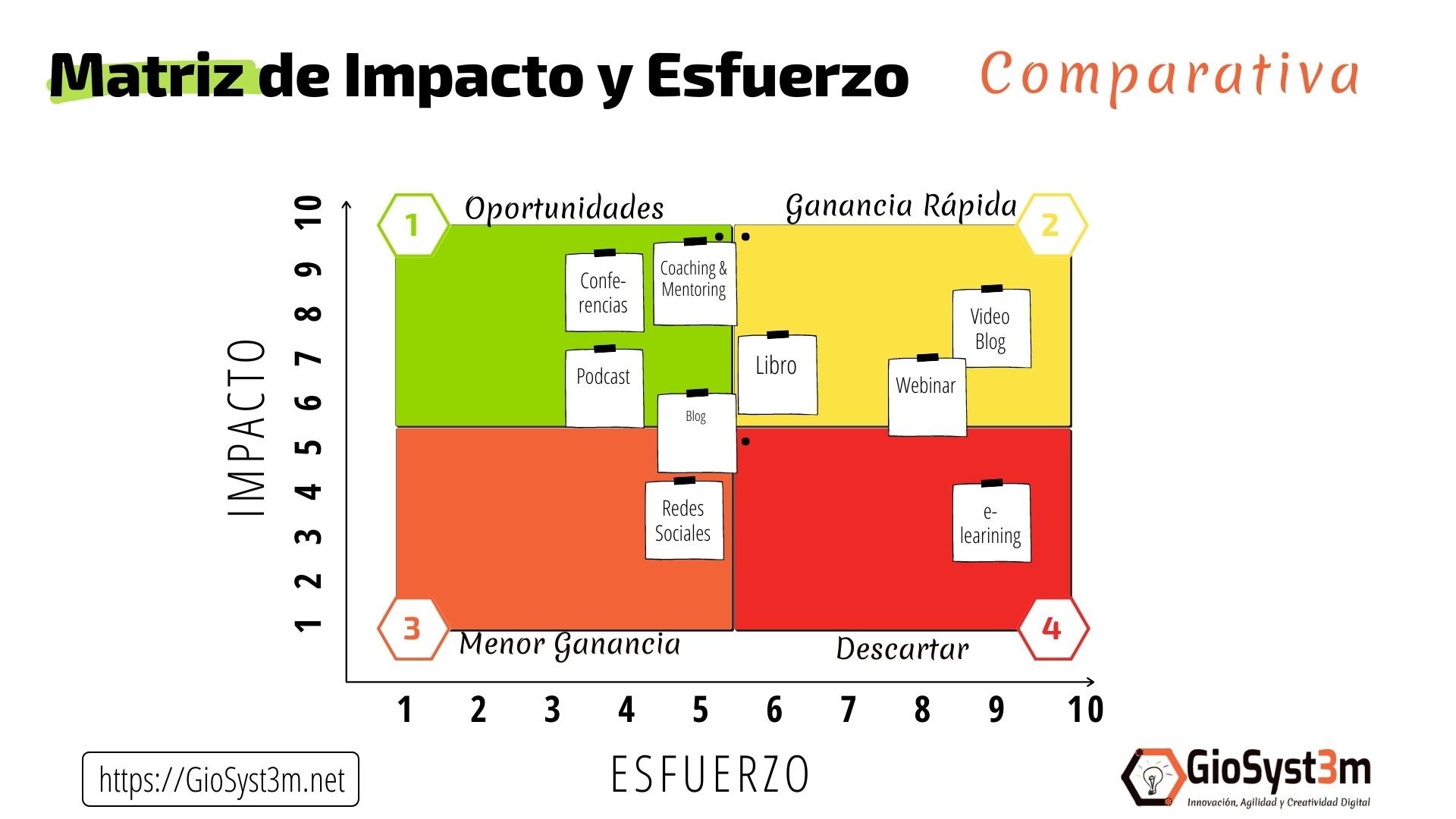 Matriz de Impacto y Esfuerzo Ejemplo Comparativo -  GioSyst3m