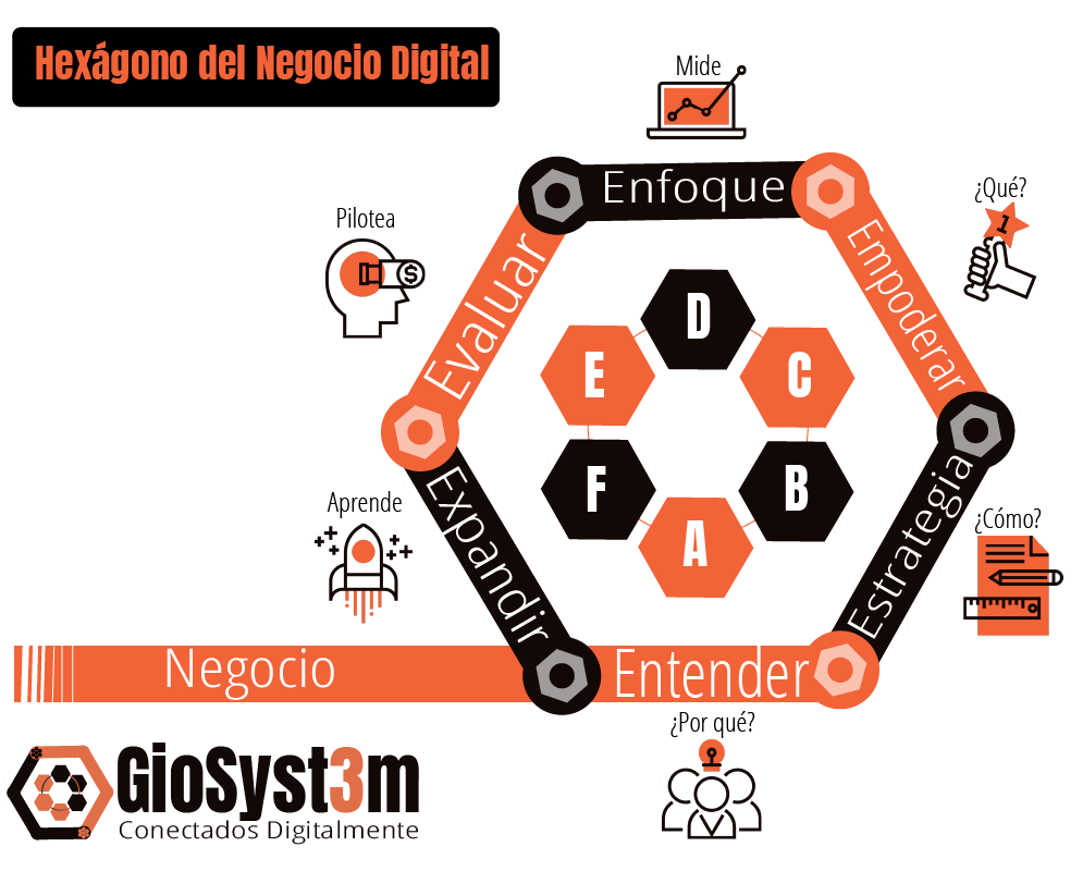 modelo-hexagono-negocio-digital-giosyst3m