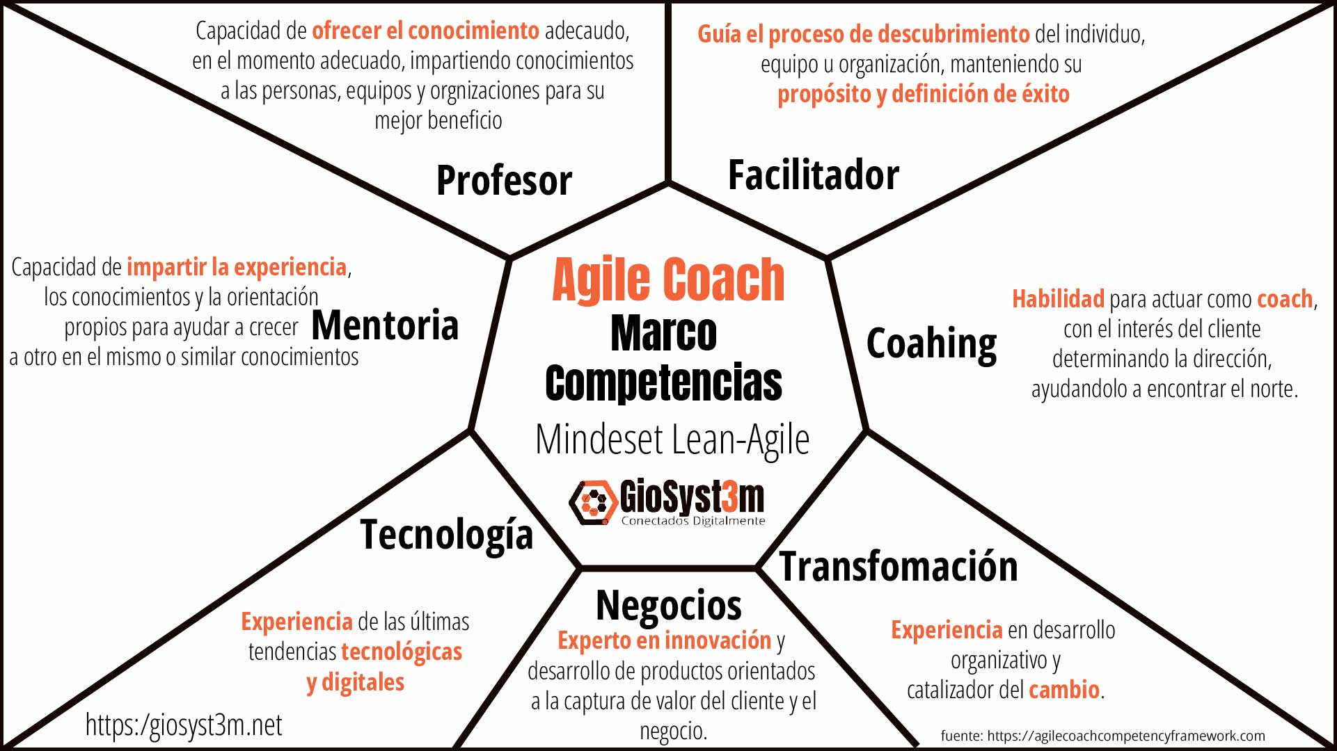 Agile Coach - Competencias