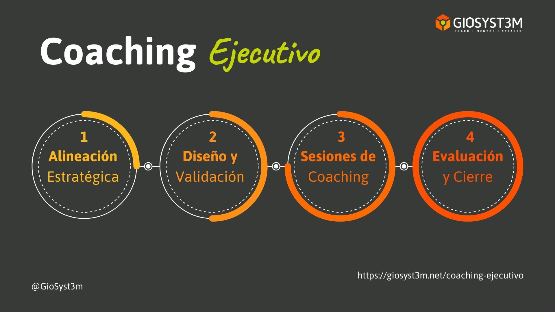 Coaching ejecutivo método Empresa - Giovanni Ariza - GioSyst3m