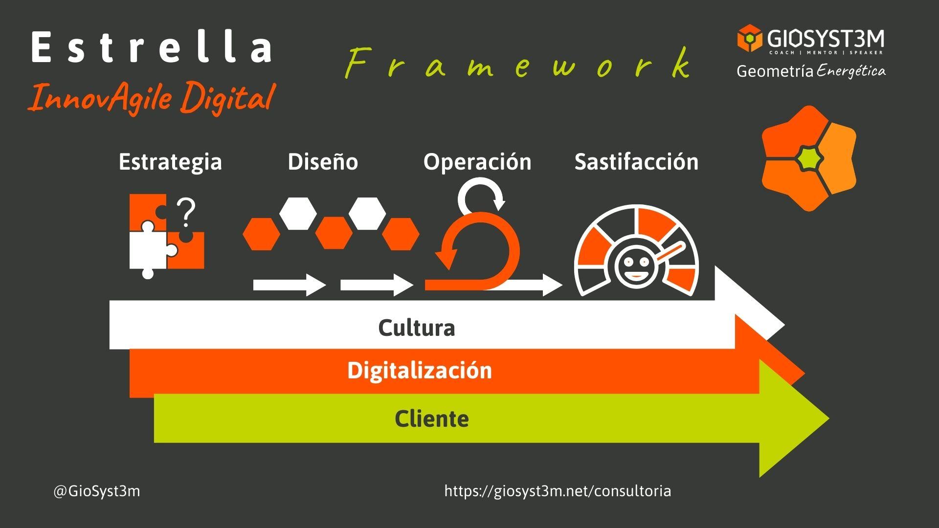 Estrella InnovAgile Digital Framework Geometría Energética GioSyst3m