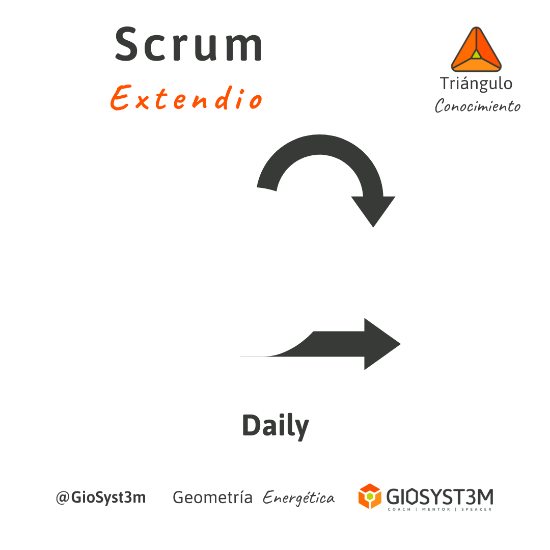 Daily Scrum Extendido Triángulo del Conocimiento - Geometría Energética - GioSyst3m