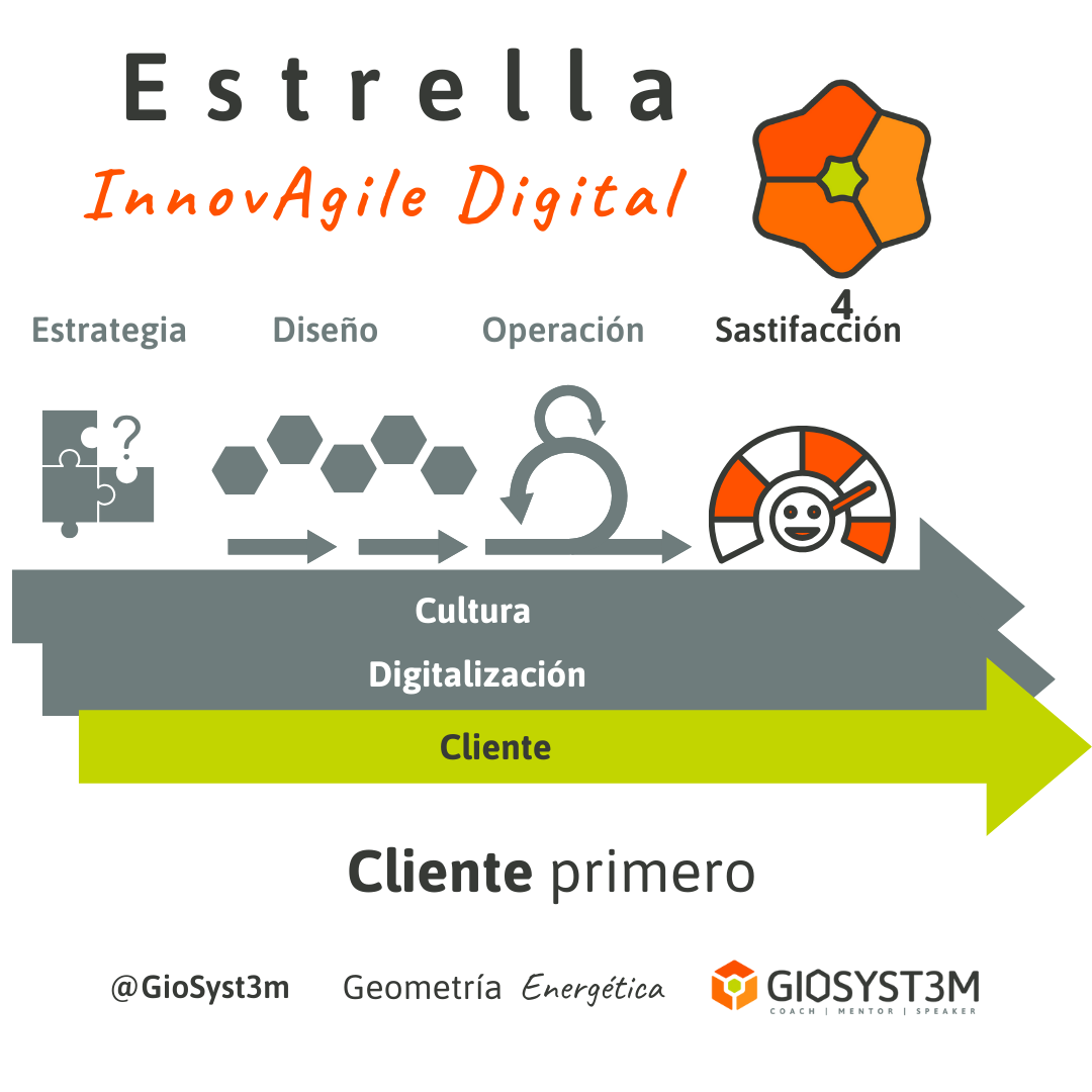 Estrella InnovAgile Digital Cliente Geometría Energética GioSyst3m