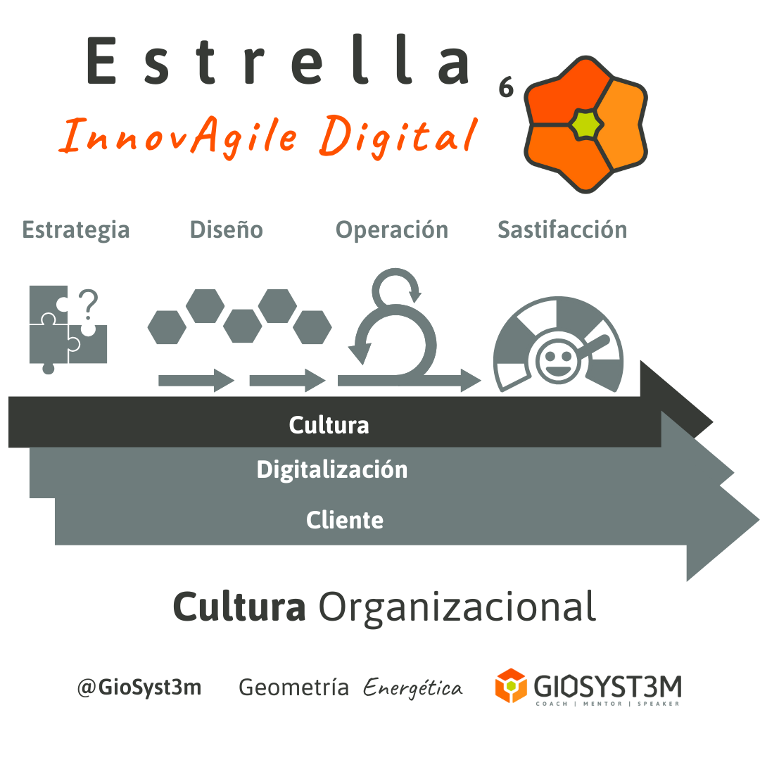 Estrella InnovAgile Digital Cultura Geometría Energética GioSyst3m