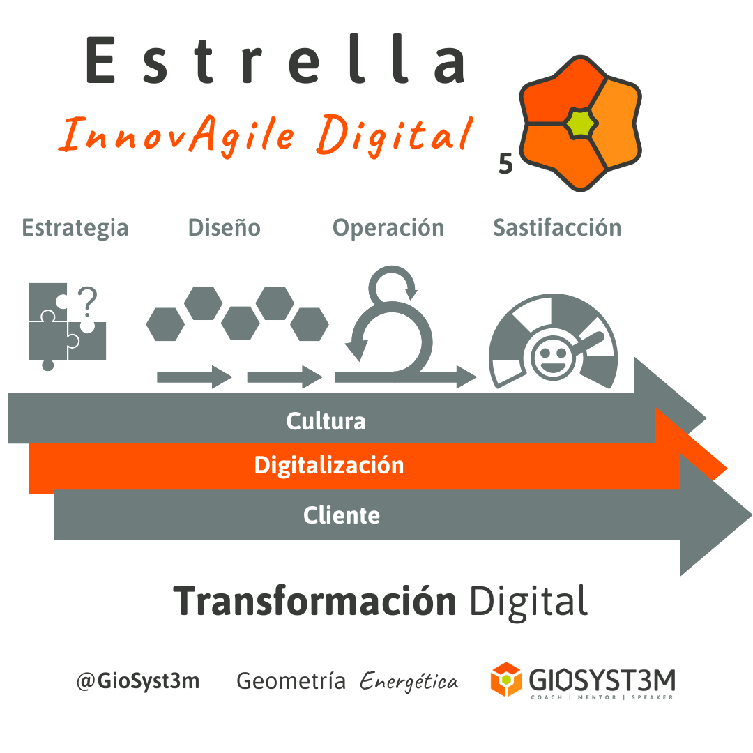 Estrella InnovAgile Digital Digitalización Geometría Energética GioSyst3m