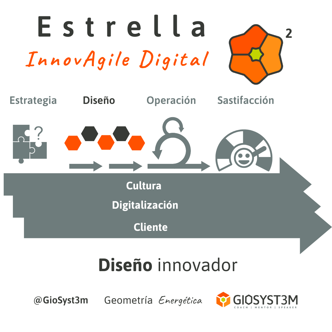 Estrella InnovAgile Digital Diseño Geometría Energética GioSyst3m