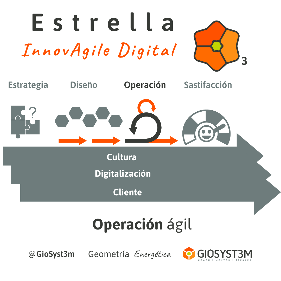 Estrella InnovAgile Digital Operación Geometría Energética GioSyst3m