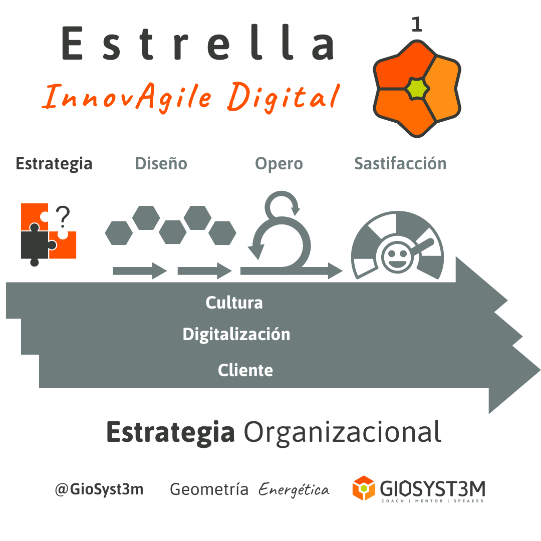 Estrella InnovAgile Digital Estrategia Geometría Energética GioSyst3m