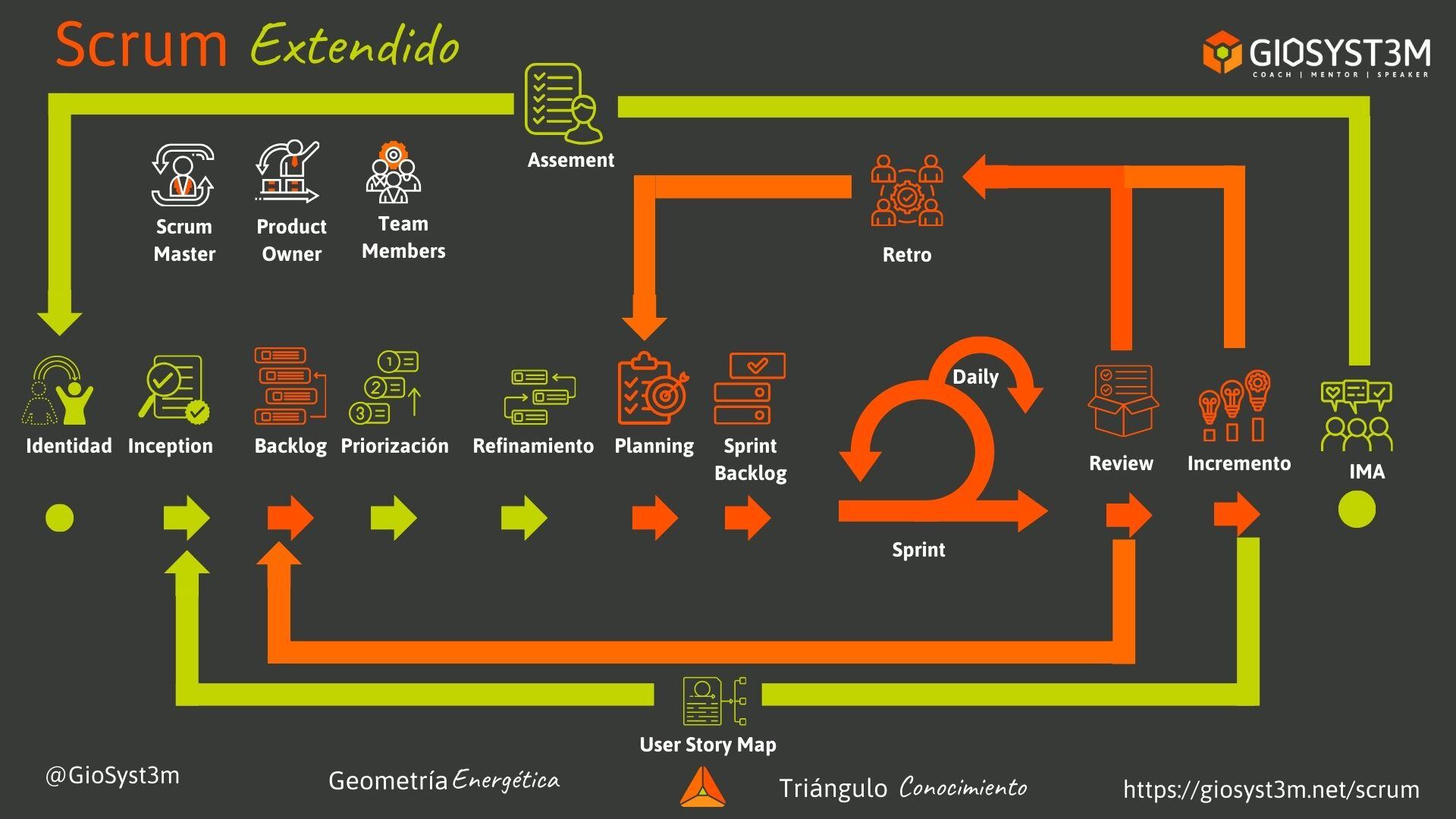 Scrum Extendido - Triángulo del Conocimiento - Geometría Energética- GioSyst3m
