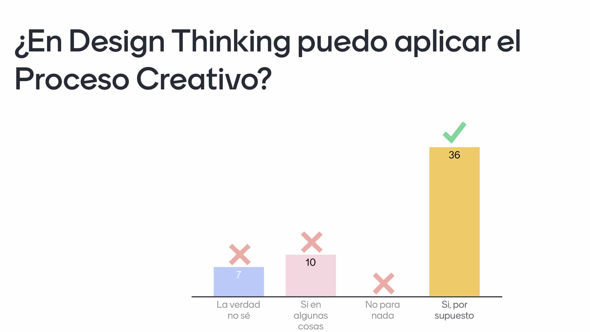 ¿En Design Thinking puedo aplicar el proceso creativo?